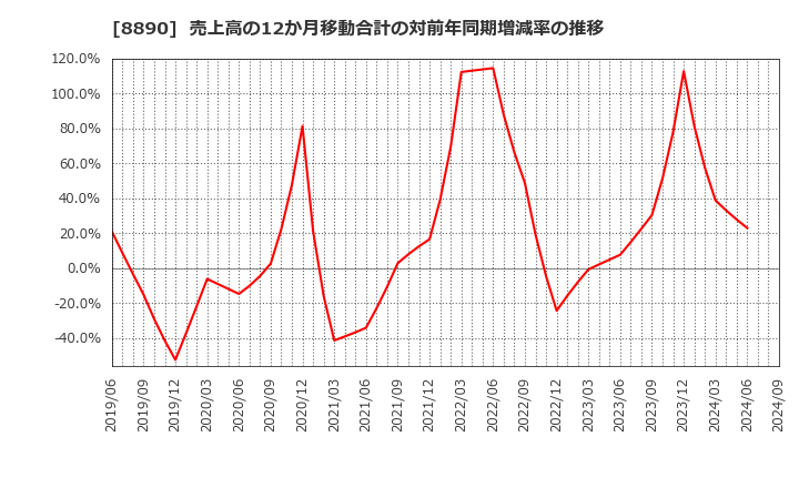 8890 (株)レーサム: 売上高の12か月移動合計の対前年同期増減率の推移