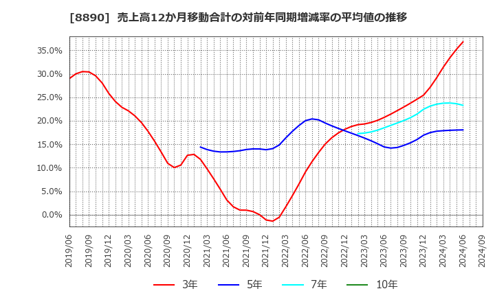 8890 (株)レーサム: 売上高12か月移動合計の対前年同期増減率の平均値の推移