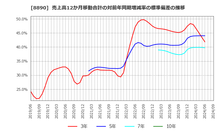 8890 (株)レーサム: 売上高12か月移動合計の対前年同期増減率の標準偏差の推移