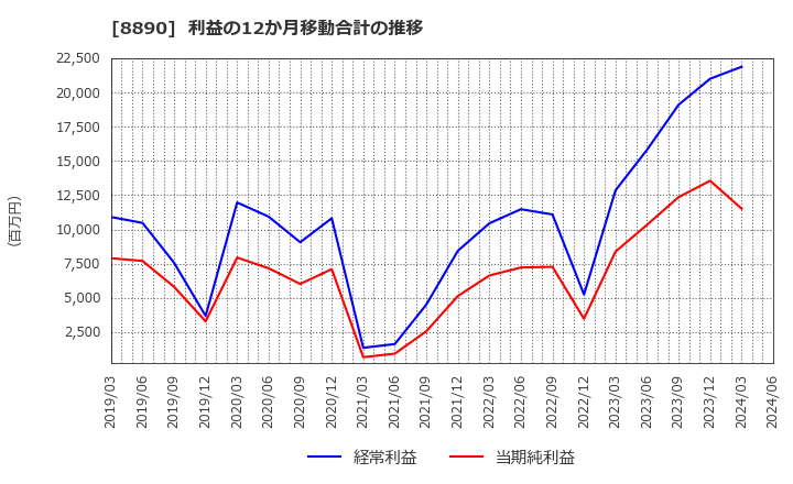 8890 (株)レーサム: 利益の12か月移動合計の推移