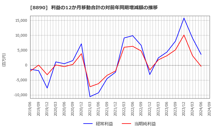 8890 (株)レーサム: 利益の12か月移動合計の対前年同期増減額の推移