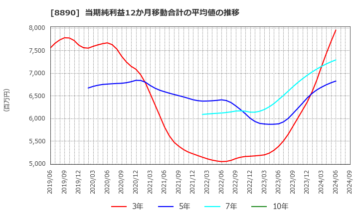 8890 (株)レーサム: 当期純利益12か月移動合計の平均値の推移