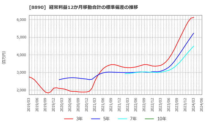 8890 (株)レーサム: 経常利益12か月移動合計の標準偏差の推移