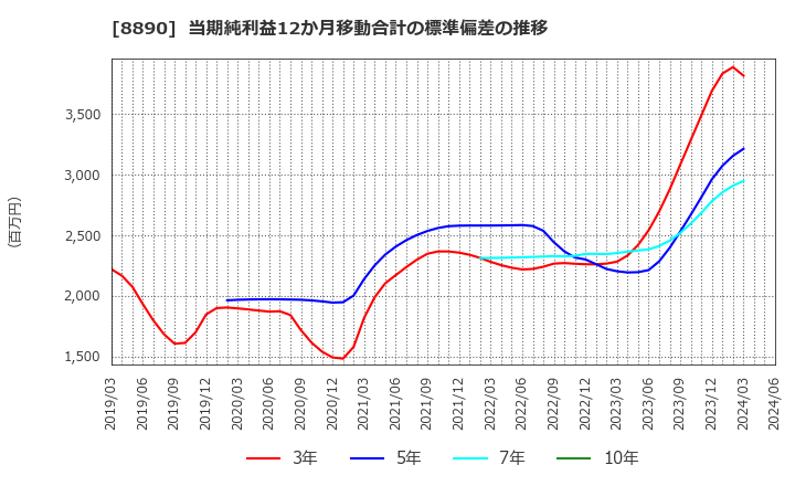 8890 (株)レーサム: 当期純利益12か月移動合計の標準偏差の推移