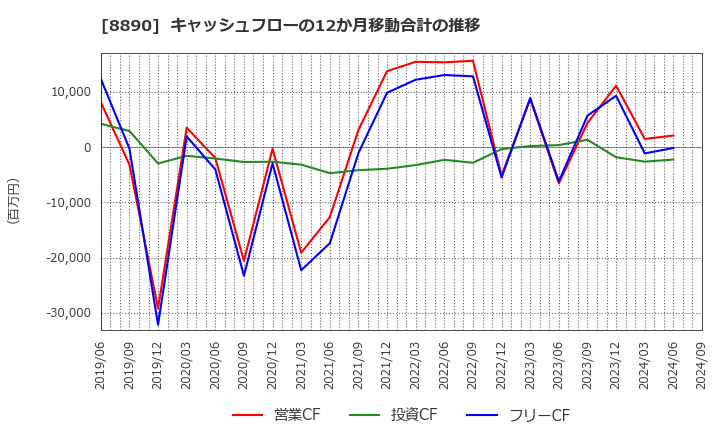 8890 (株)レーサム: キャッシュフローの12か月移動合計の推移