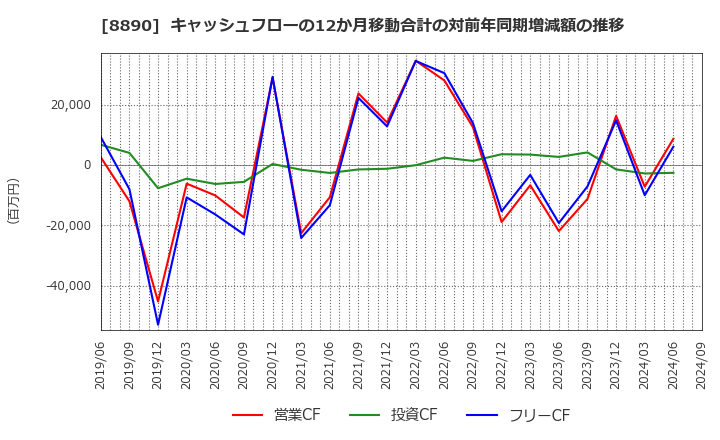 8890 (株)レーサム: キャッシュフローの12か月移動合計の対前年同期増減額の推移