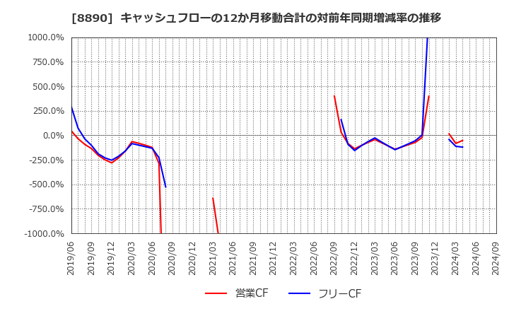 8890 (株)レーサム: キャッシュフローの12か月移動合計の対前年同期増減率の推移