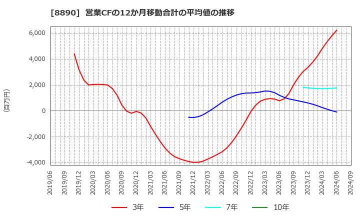 8890 (株)レーサム: 営業CFの12か月移動合計の平均値の推移