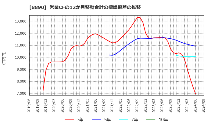 8890 (株)レーサム: 営業CFの12か月移動合計の標準偏差の推移