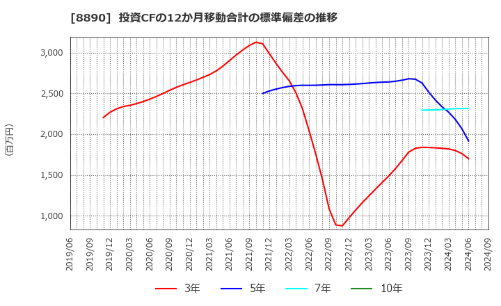 8890 (株)レーサム: 投資CFの12か月移動合計の標準偏差の推移