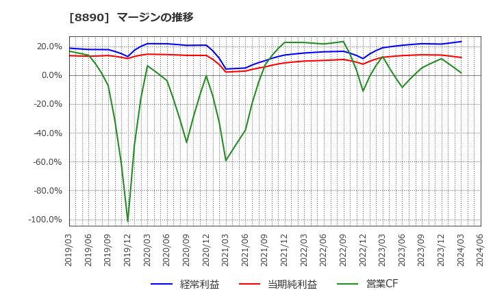 8890 (株)レーサム: マージンの推移