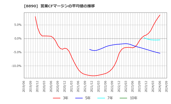 8890 (株)レーサム: 営業CFマージンの平均値の推移