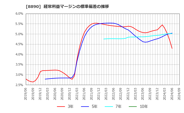 8890 (株)レーサム: 経常利益マージンの標準偏差の推移