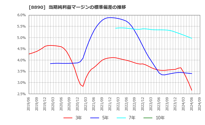 8890 (株)レーサム: 当期純利益マージンの標準偏差の推移