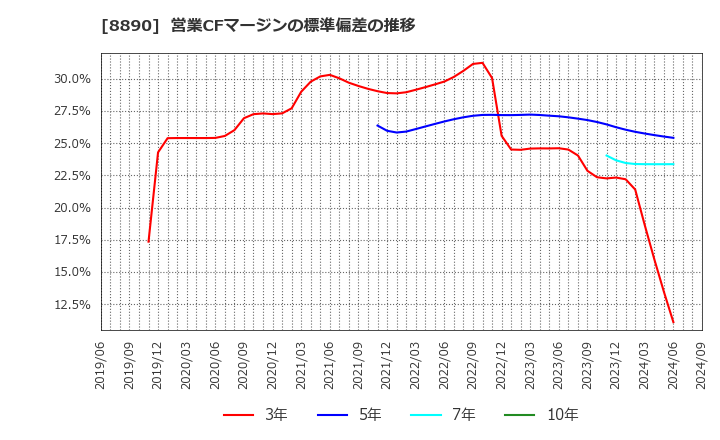 8890 (株)レーサム: 営業CFマージンの標準偏差の推移