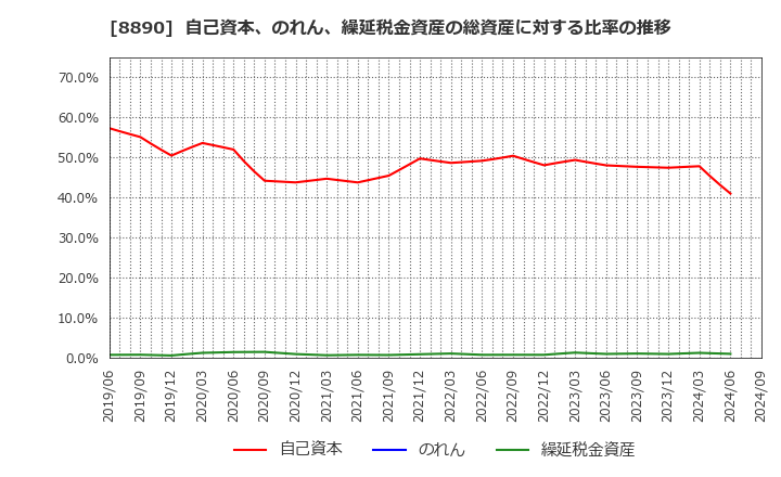 8890 (株)レーサム: 自己資本、のれん、繰延税金資産の総資産に対する比率の推移