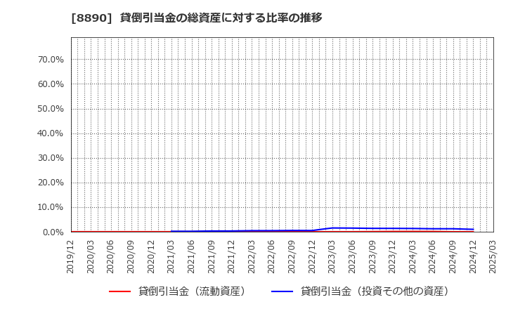 8890 (株)レーサム: 貸倒引当金の総資産に対する比率の推移