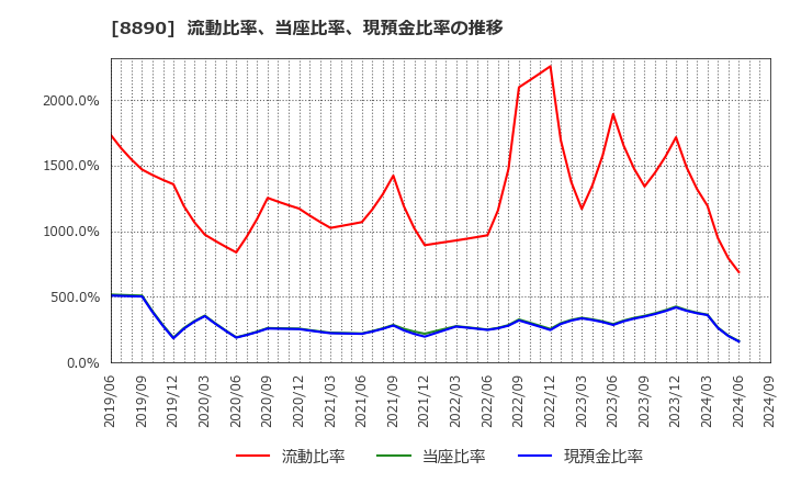 8890 (株)レーサム: 流動比率、当座比率、現預金比率の推移