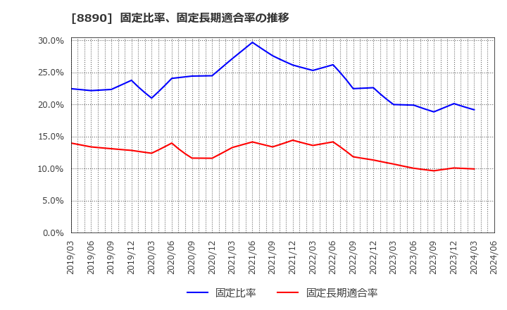 8890 (株)レーサム: 固定比率、固定長期適合率の推移