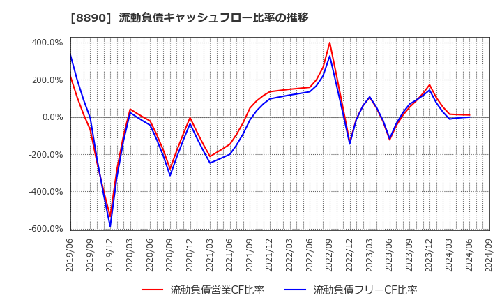 8890 (株)レーサム: 流動負債キャッシュフロー比率の推移