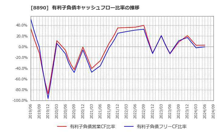 8890 (株)レーサム: 有利子負債キャッシュフロー比率の推移