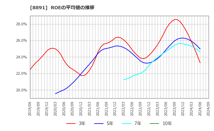 8891 ＡＭＧホールディングス(株): ROEの平均値の推移