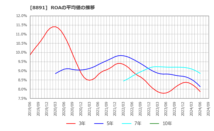 8891 ＡＭＧホールディングス(株): ROAの平均値の推移