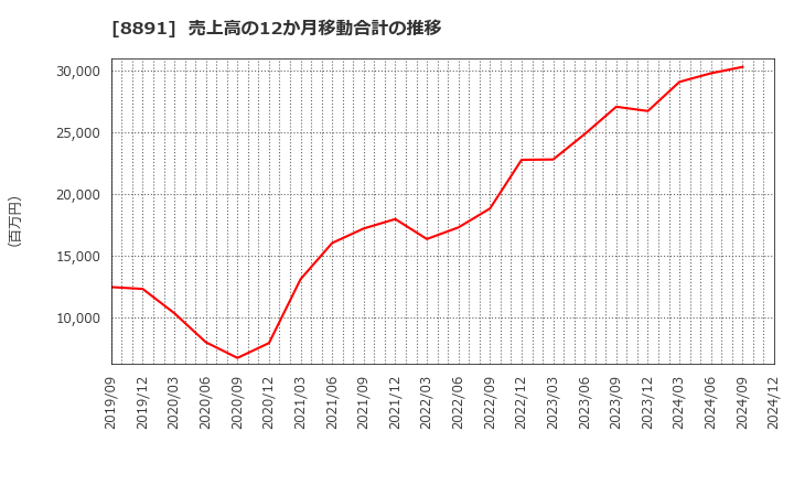 8891 ＡＭＧホールディングス(株): 売上高の12か月移動合計の推移