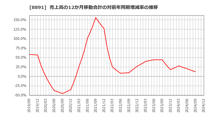 8891 ＡＭＧホールディングス(株): 売上高の12か月移動合計の対前年同期増減率の推移