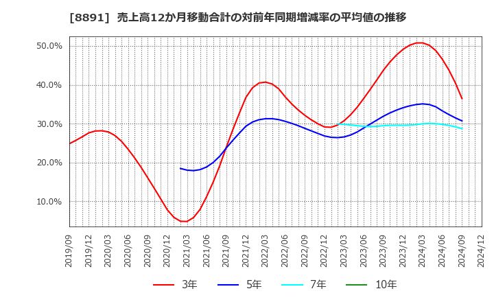 8891 ＡＭＧホールディングス(株): 売上高12か月移動合計の対前年同期増減率の平均値の推移
