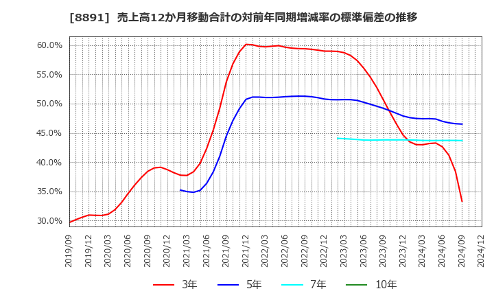 8891 ＡＭＧホールディングス(株): 売上高12か月移動合計の対前年同期増減率の標準偏差の推移