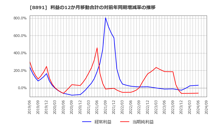 8891 ＡＭＧホールディングス(株): 利益の12か月移動合計の対前年同期増減率の推移