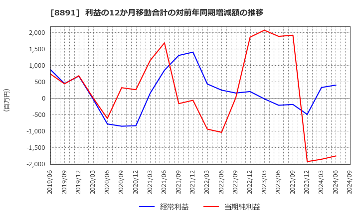 8891 ＡＭＧホールディングス(株): 利益の12か月移動合計の対前年同期増減額の推移