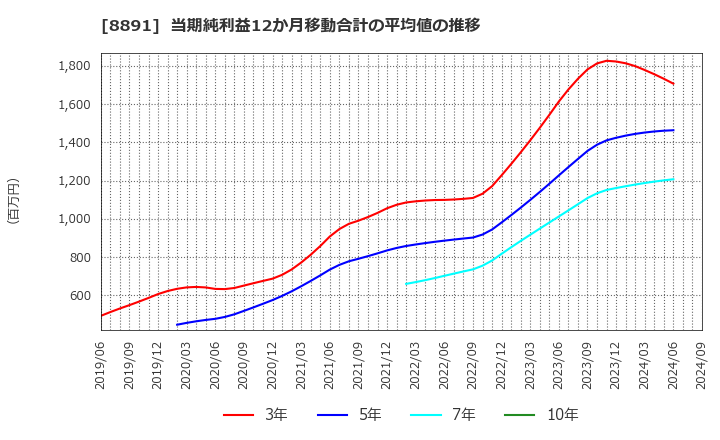 8891 ＡＭＧホールディングス(株): 当期純利益12か月移動合計の平均値の推移