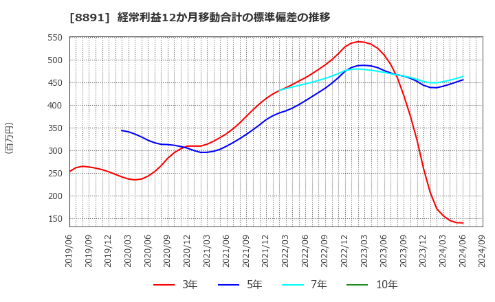 8891 ＡＭＧホールディングス(株): 経常利益12か月移動合計の標準偏差の推移