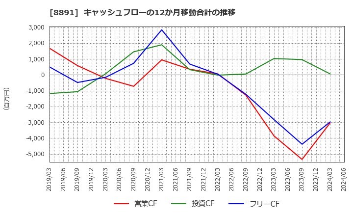 8891 ＡＭＧホールディングス(株): キャッシュフローの12か月移動合計の推移