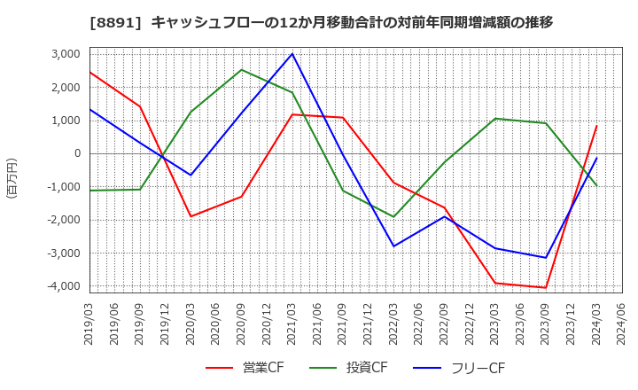 8891 ＡＭＧホールディングス(株): キャッシュフローの12か月移動合計の対前年同期増減額の推移