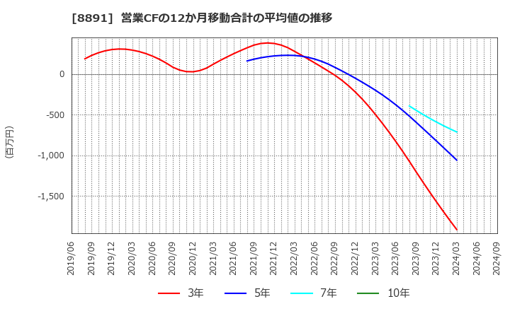 8891 ＡＭＧホールディングス(株): 営業CFの12か月移動合計の平均値の推移