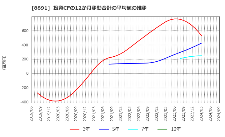 8891 ＡＭＧホールディングス(株): 投資CFの12か月移動合計の平均値の推移