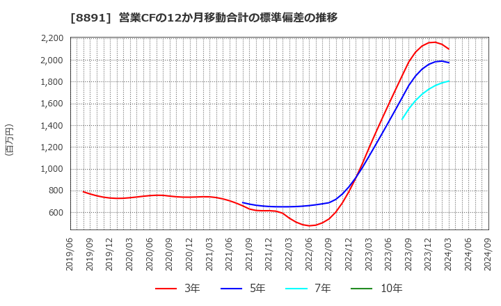 8891 ＡＭＧホールディングス(株): 営業CFの12か月移動合計の標準偏差の推移