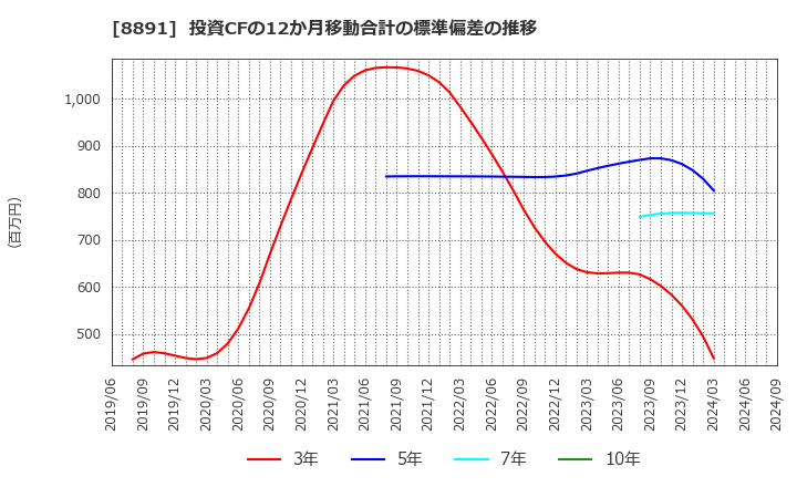 8891 ＡＭＧホールディングス(株): 投資CFの12か月移動合計の標準偏差の推移