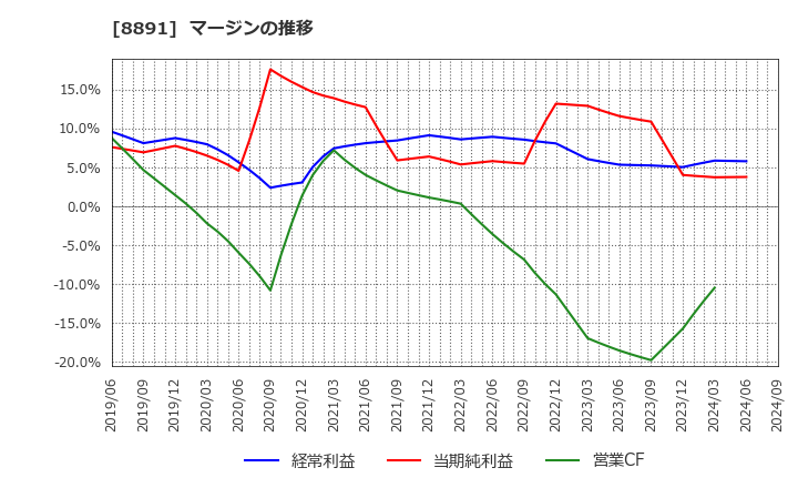8891 ＡＭＧホールディングス(株): マージンの推移
