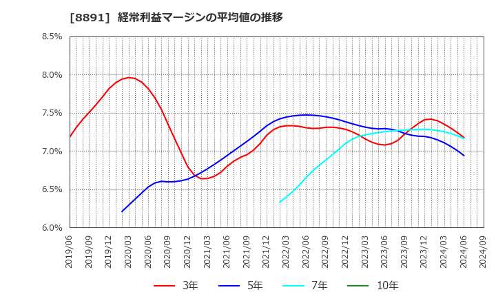 8891 ＡＭＧホールディングス(株): 経常利益マージンの平均値の推移