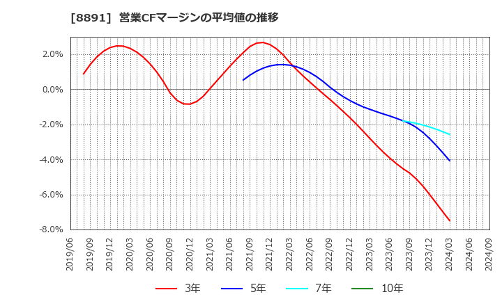 8891 ＡＭＧホールディングス(株): 営業CFマージンの平均値の推移