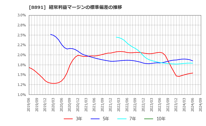 8891 ＡＭＧホールディングス(株): 経常利益マージンの標準偏差の推移