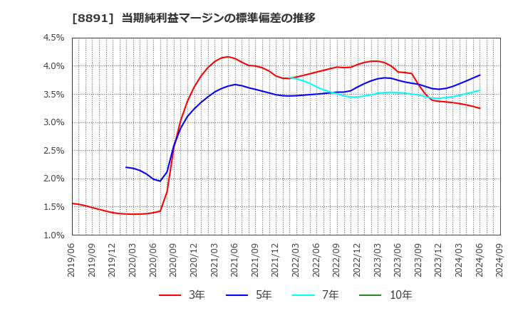 8891 ＡＭＧホールディングス(株): 当期純利益マージンの標準偏差の推移