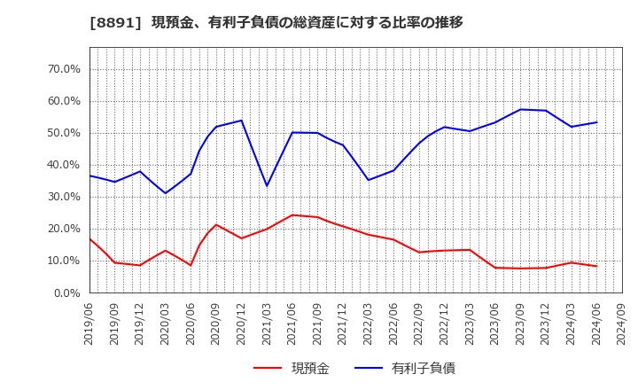 8891 ＡＭＧホールディングス(株): 現預金、有利子負債の総資産に対する比率の推移