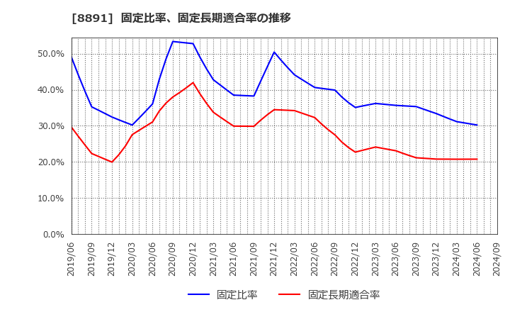 8891 ＡＭＧホールディングス(株): 固定比率、固定長期適合率の推移