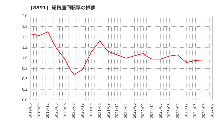 8891 ＡＭＧホールディングス(株): 総資産回転率の推移