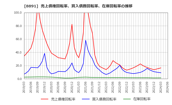 8891 ＡＭＧホールディングス(株): 売上債権回転率、買入債務回転率、在庫回転率の推移